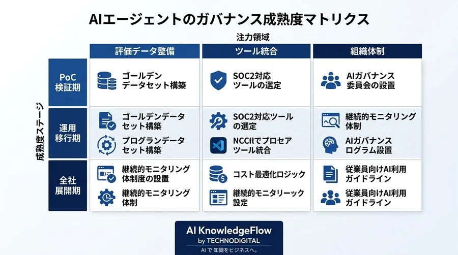 自律型AIの信頼性を担保するAgentOps実践アプローチ：ガバナンス・評価ツール比較と導入検討ガイド - Conclusion Image