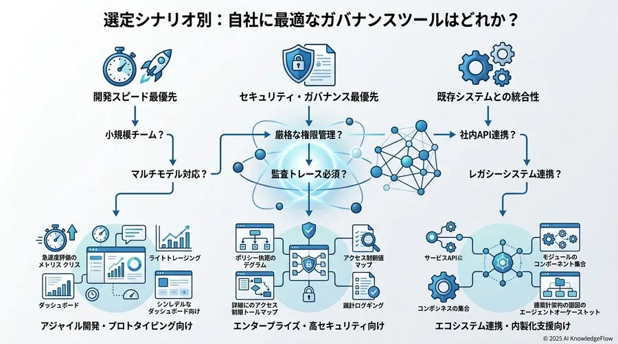 選定シナリオ別：自社に最適なガバナンスツールはどれか？ - Section Image 3