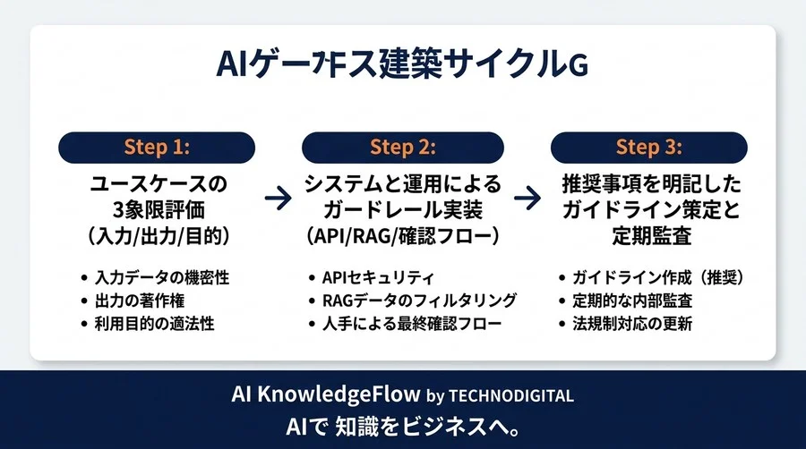 「AIはリスクがあるから禁止」はもう古い。法務を味方につけて導入を加速させる新基準 - Conclusion Image