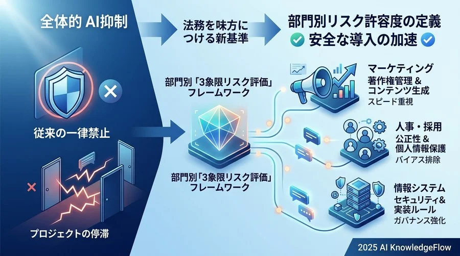 なぜ「部門別」の法的視点が、AI導入の成否を分けるのか - Section Image