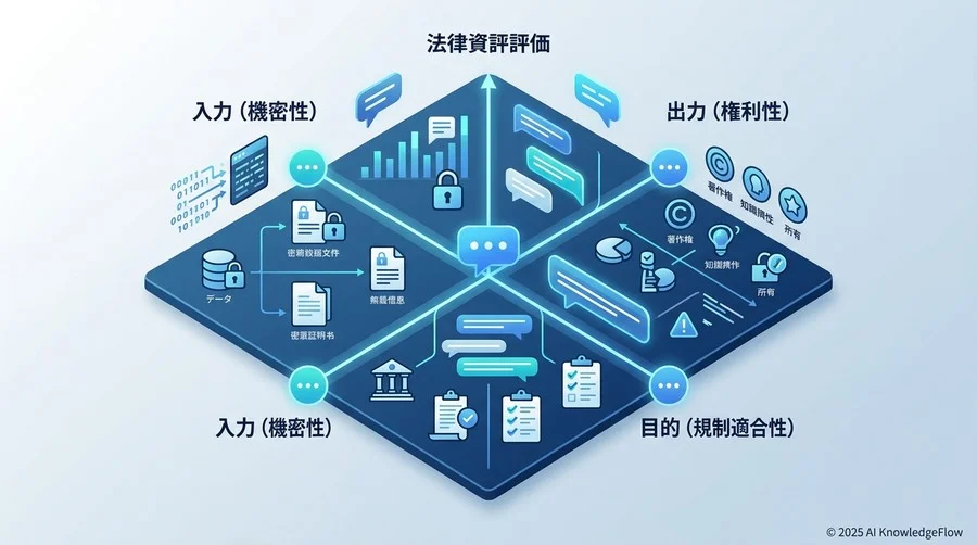 【独自視点】AIユースケースを分類する「3象限リスク評価フレームワーク」 - Section Image