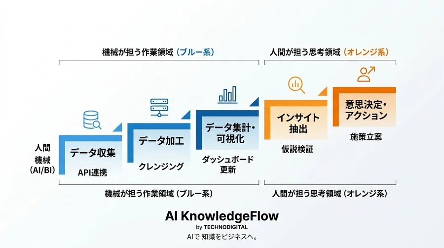 データ分析の自動化が現場の思考を奪う？BIツール活用の失敗を防ぐデータドリブン経営への実践アプローチ - Conclusion Image