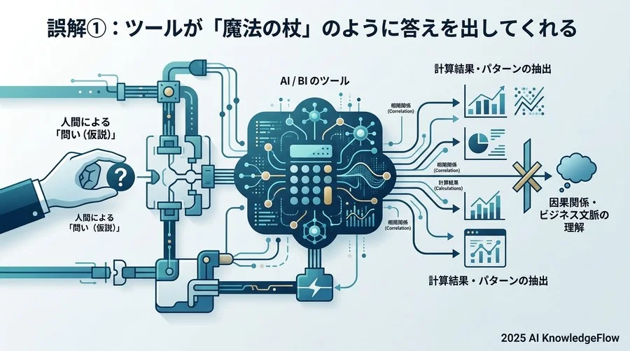 誤解①：ツールが「魔法の杖」のように答えを出してくれる - Section Image