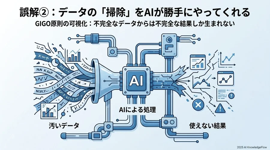 誤解②：データの「掃除」をAIが勝手にやってくれる - Section Image