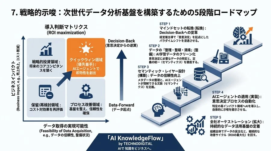 データ分析を自動化しても「次の打ち手」が見えない理由：自律型AIエージェントが導く意思決定のパラダイムシフト - Conclusion Image