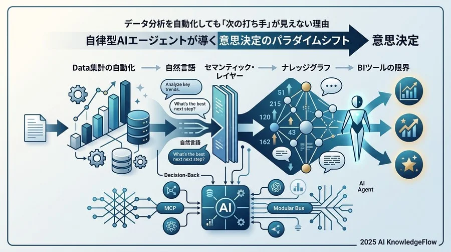 最新技術トレンド：生成AIが破壊する「Text-to-SQL」の壁とエージェント化 - Section Image