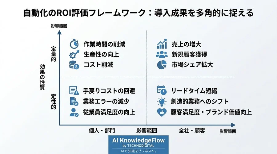 社内ツール自動化の失敗を防ぐ実践アプローチ：非IT部門のための運用・ガバナンス構築ガイド - Conclusion Image