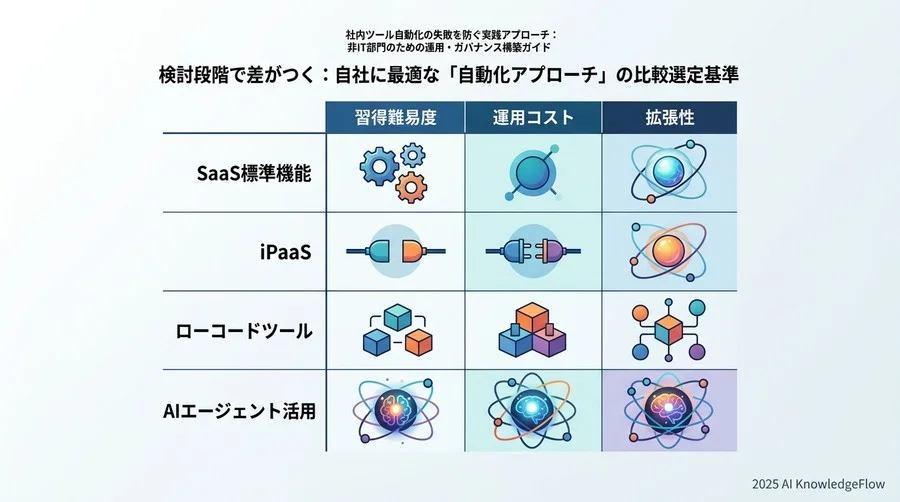 検討段階で差がつく：自社に最適な「自動化アプローチ」の比較選定基準 - Section Image