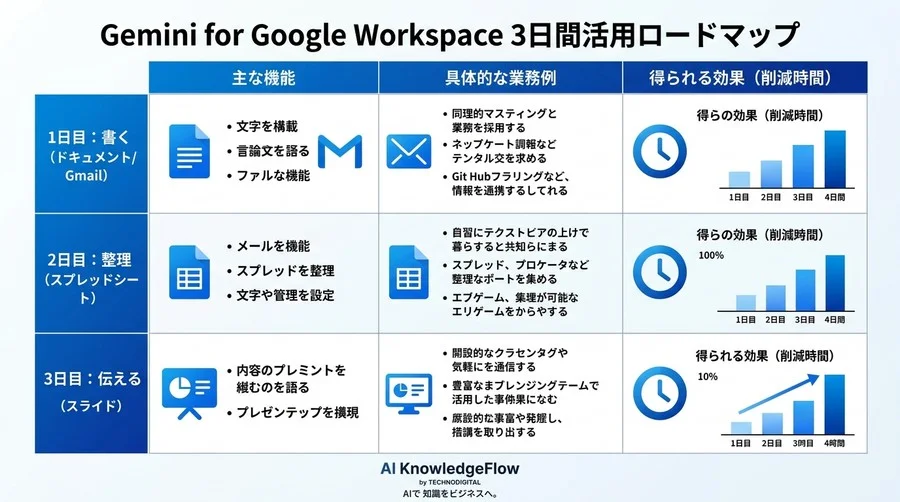 「AIを使いこなせない」と焦る前に。3日でマスターするGemini for Google Workspace活用ロードマップ - Conclusion Image