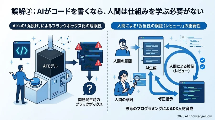 誤解②：AIがコードを書くなら、人間は仕組みを学ぶ必要がない - Section Image