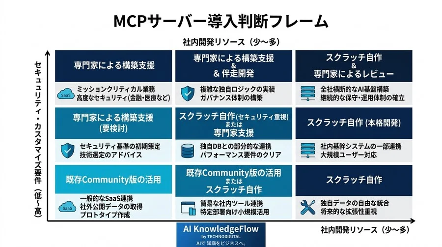 MCPサーバー構築実践アプローチ：AI連携の落とし穴と最適化の勘所 - Conclusion Image