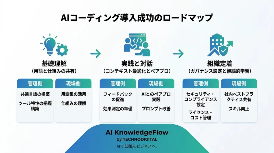 「AIが書く」の裏側を知る。エンジニアと非エンジニアの壁を壊すGitHub Copilot用語解説 - Conclusion Image