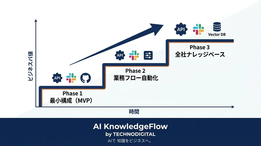 ツール導入で終わらせない。セキュリティと実用性を両立する会議DXのシステム設計図 - Conclusion Image
