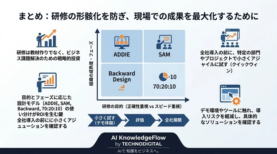 研修が現場で活きない理由とは？ROIと俊敏性で比較する4つのカリキュラム設計モデル実践ガイド - Conclusion Image
