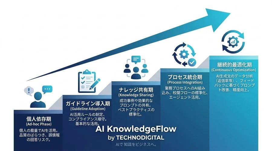 AI任せのメールが「失礼」になる境界線：B2Bで成果を出す文章作成の実践アプローチ - Conclusion Image