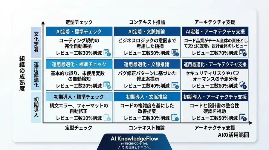 AIコードレビュー導入ガイド：開発速度と品質を両立するハイブリッド体制の構築 - Conclusion Image
