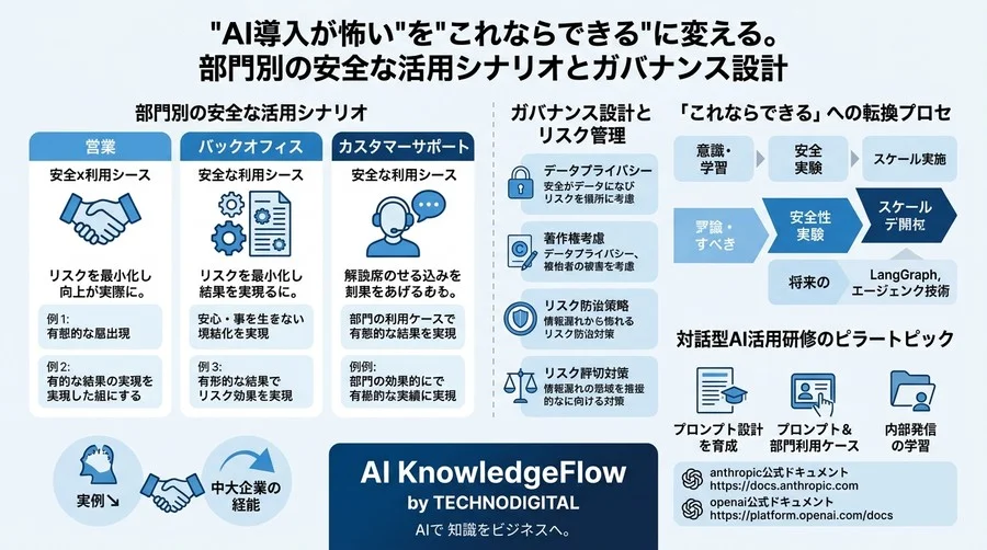 「AI導入が怖い」を「これならできる」に変える。部門別の安全な活用シナリオとガバナンス設計 - Conclusion Image