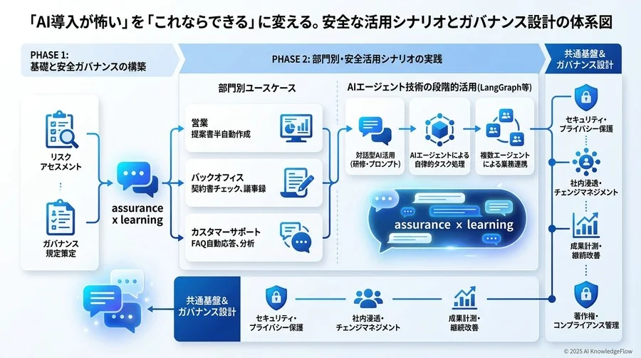 社内説得を成功させる「AI成熟度評価フレームワーク」 - Section Image 3
