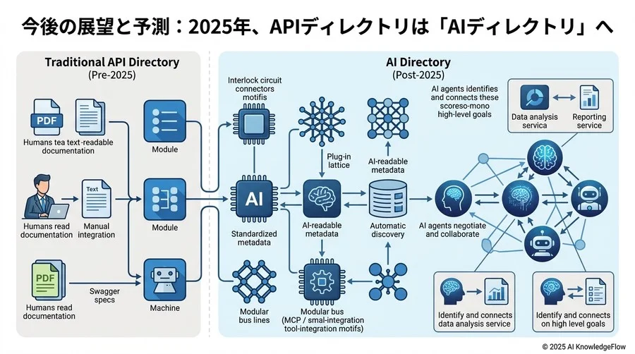 今後の展望と予測：APIディレクトリは「AI向けディレクトリ」へ - Section Image 3