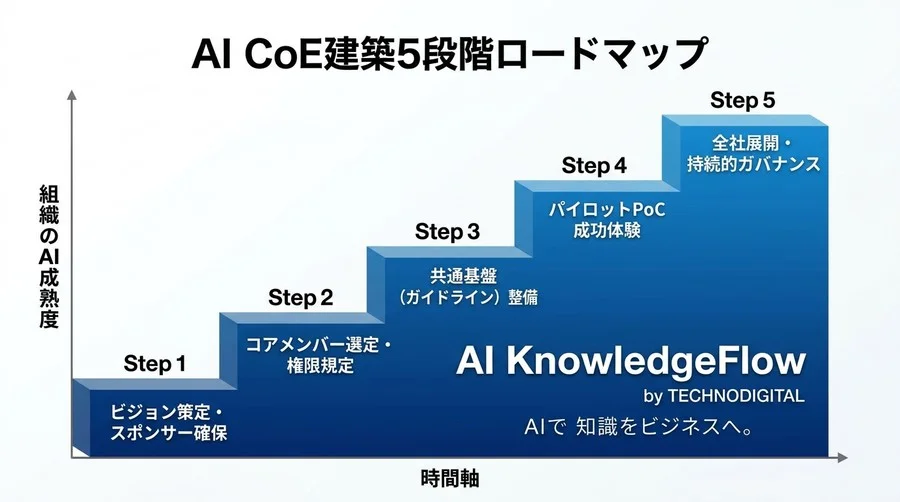 「野良AI」乱立を防ぎ成果を最大化するAI CoE組織設計とガバナンス構築の実践アプローチ - Conclusion Image