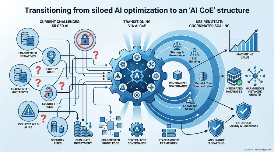 なぜ今、個別最適のAI活用から「AI CoE」への転換が必要なのか - Section Image
