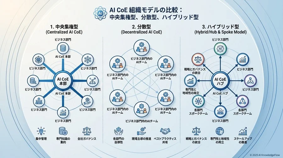 AI CoE（Center of Excellence）の基本概念と3つの標準モデル - Section Image