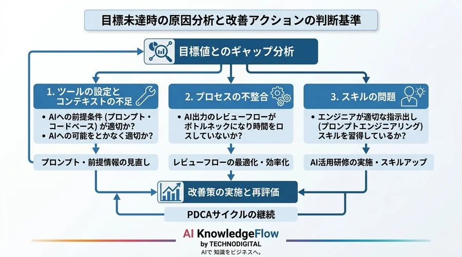 「コスト削減」で終わらせないAIテスト・デバッグ自動化の真のKPIと投資判断基準 - Conclusion Image
