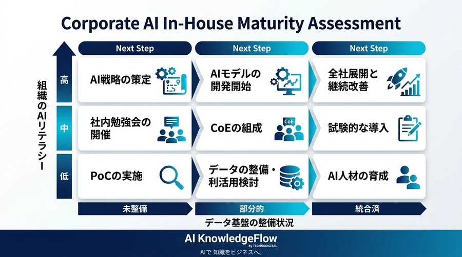 AI内製化ロードマップ実践アプローチ：外部依存を脱却し自律型組織を構築する5つのステップ - Conclusion Image