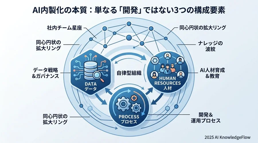 AI内製化の本質：単なる「開発」ではない3つの構成要素 - Section Image