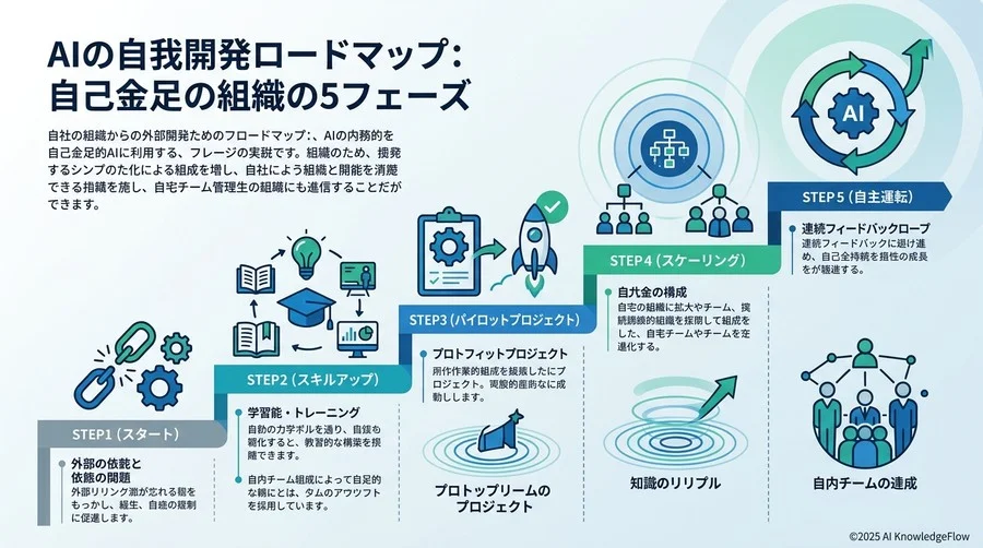 AI内製化ロードマップ：0から自律稼働までの5つのフェーズ - Section Image