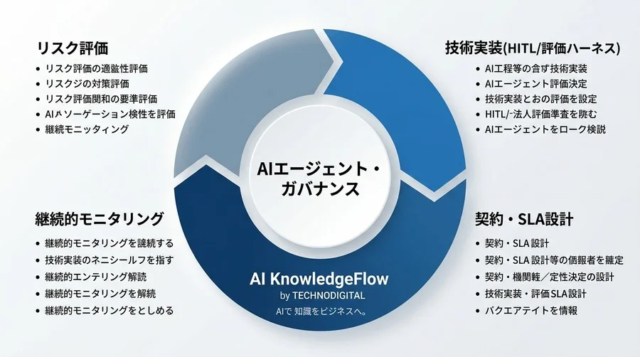 AIエージェントの自律性が生む法的リスクと評価基準：導入稟議を突破するガバナンス設計 - Conclusion Image