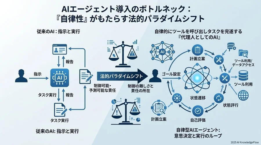 AIエージェント導入のボトルネック：『自律性』がもたらす法的パラダイムシフト - Section Image