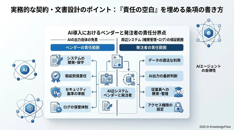 予防策としての継続的ガバナンス：導入後に形骸化させないための運用設計 - Section Image 3
