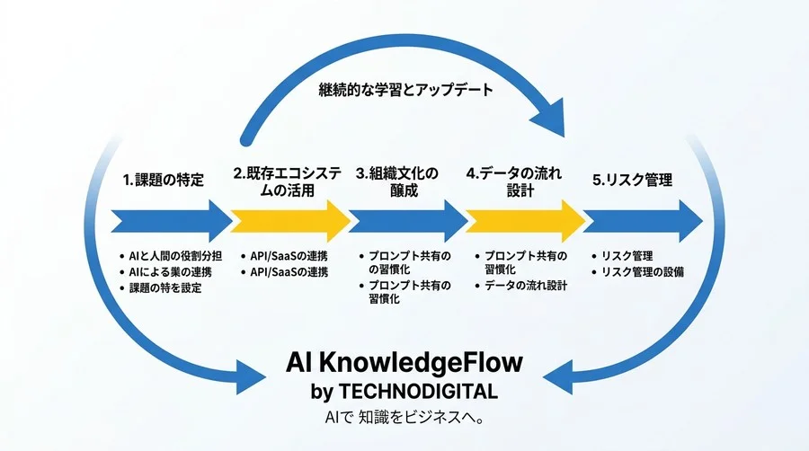 スタートアップのAI戦略：最小リソースで最大の結果を出す思考法と実践アプローチ - Conclusion Image