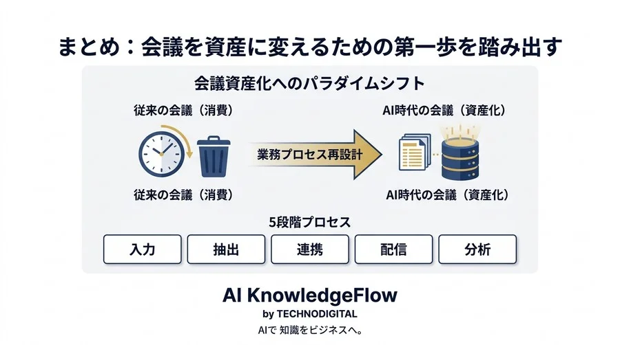 会議のAI自動化が招く「読まれない議事録」の罠と、ナレッジマネジメントを加速させる業務プロセス再設計 - Conclusion Image