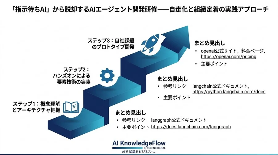 「指示待ちAI」から脱却するAIエージェント開発研修──自走化と組織定着の実践アプローチ - Conclusion Image
