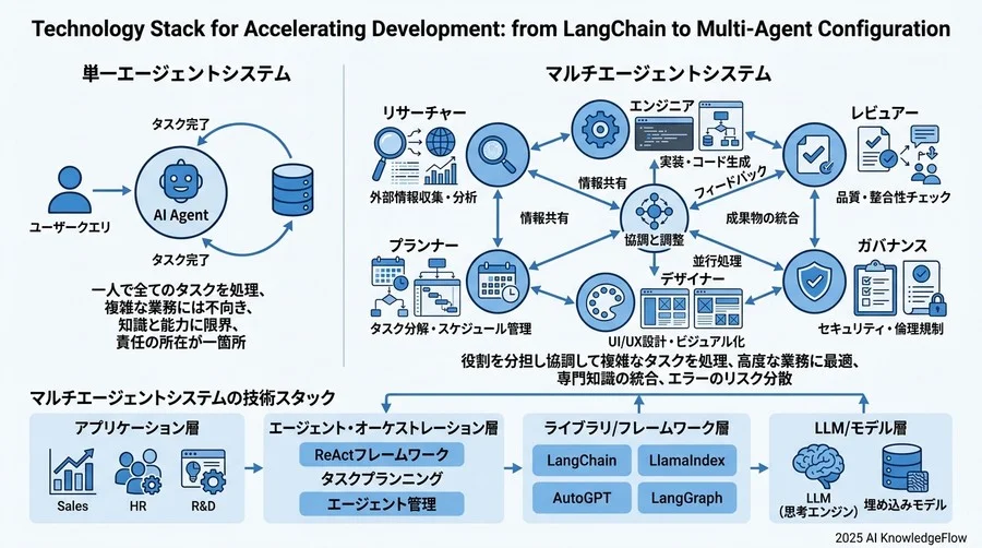 実務への適用シナリオ：AIエージェントが変えるB2Bビジネスの現場 - Section Image 3