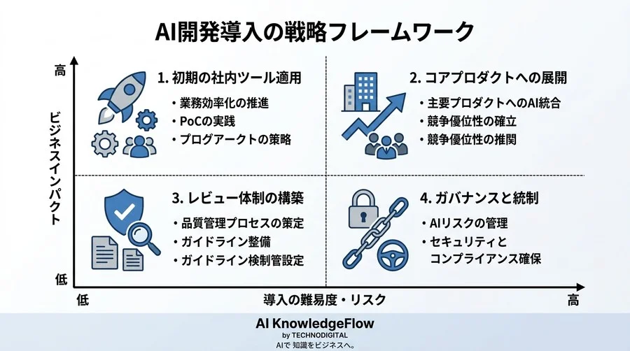 コードを書かない開発の真価。ビジネスリーダーのための「バイブコーディング」重要用語ガイドと戦略的活用法 - Conclusion Image
