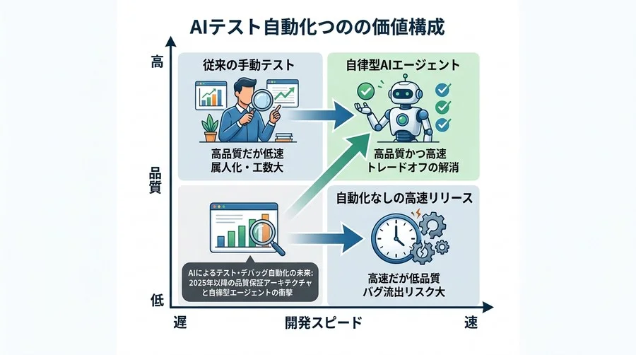 AIによるテスト・デバッグ自動化の未来：2025年以降の品質保証アーキテクチャと自律型エージェントの衝撃 - Conclusion Image