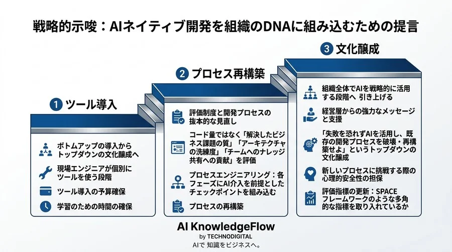 AI導入で開発速度は上がらない？GitHub Copilot実践から紐解くエンジニアリング組織の生産性戦略 - Conclusion Image