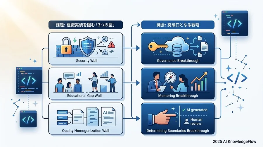 課題と機会：組織実装を阻む「3つの壁」とその突破口 - Section Image 3