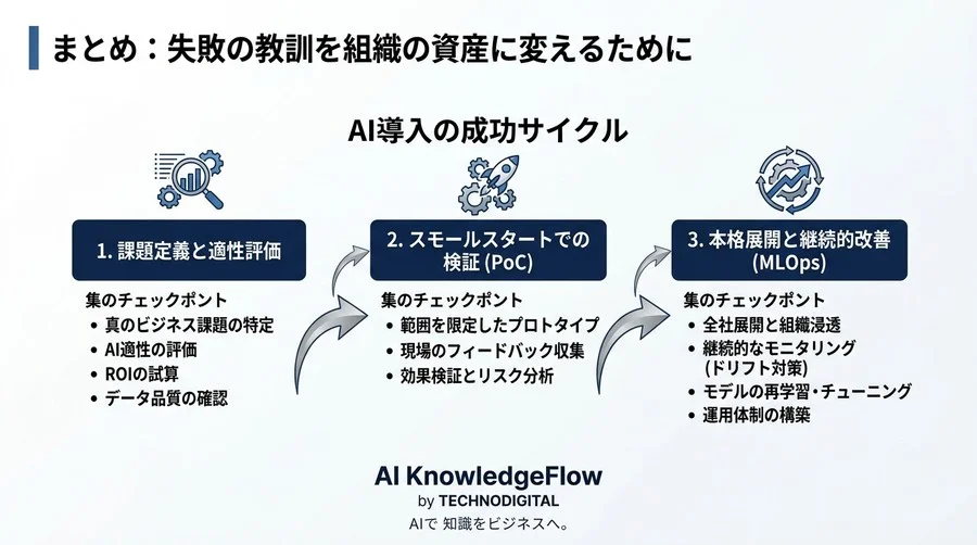 なぜAIプロジェクトはPoCで終わるのか？失敗の構造を解明し確実な導入へ導く評価基準と実践的アプローチ - Conclusion Image
