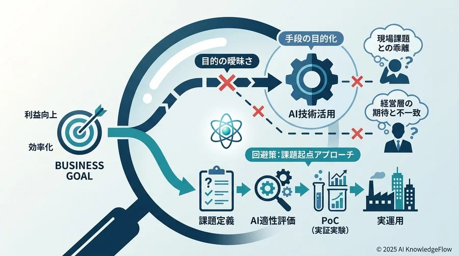 失敗パターン1：目的の曖昧さが招く「手段の目的化」とその回避策 - Section Image
