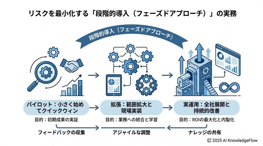検討フェーズで活用すべき「AI導入適性評価フレームワーク」 - Section Image 3
