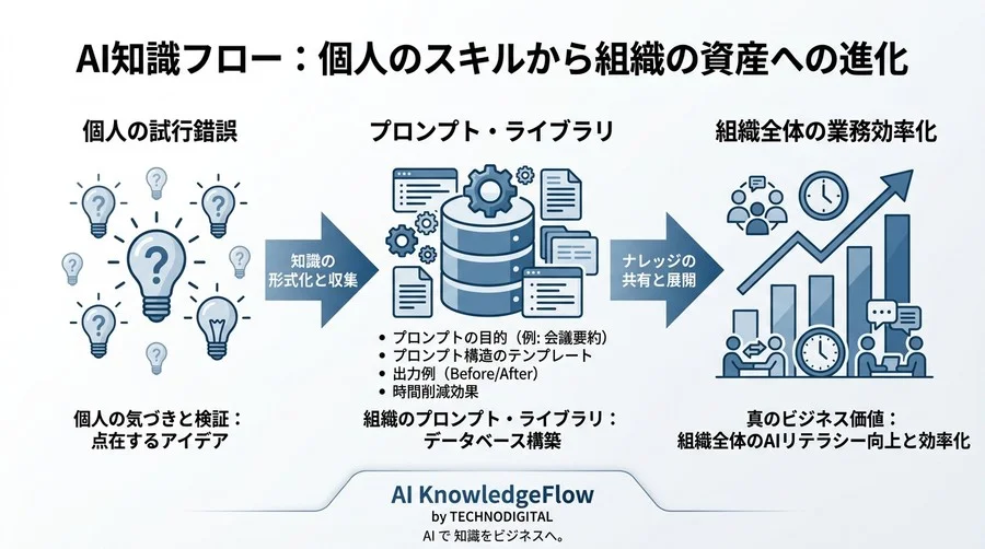 「AIの回答がズレる」を論理的に解決。B2B実務で即戦力となるプロンプトエンジニアリングの構造化フレームワーク - Conclusion Image