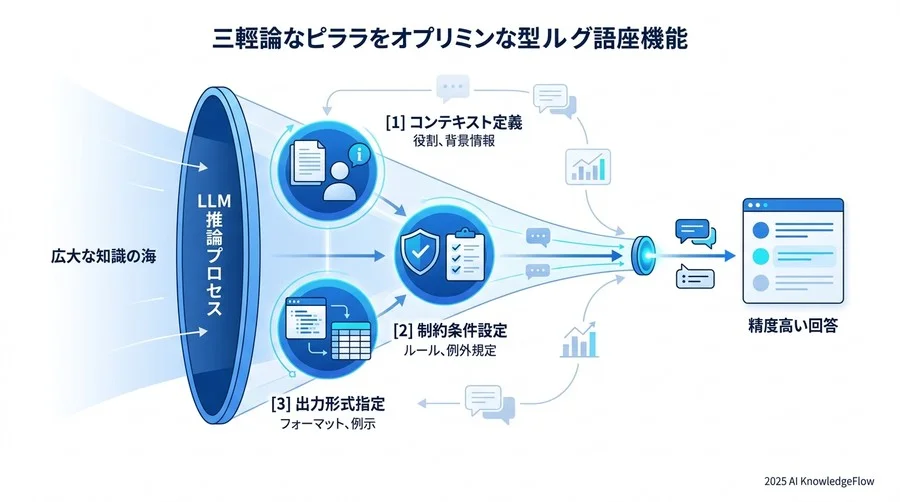 言語モデルの推論を最適化する「3つの論理的支柱」 - Section Image
