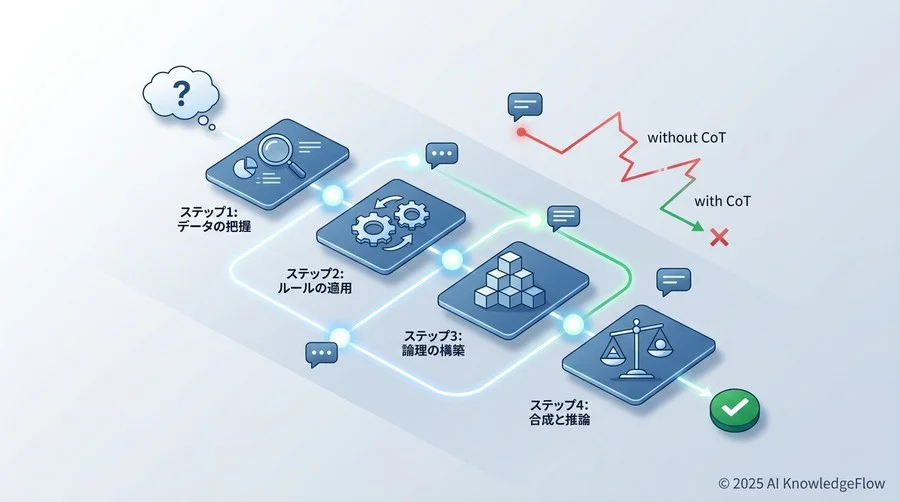 ベストプラクティス2：複雑な課題を解く「Chain-of-Thought（思考の連鎖）」の導入 - Section Image