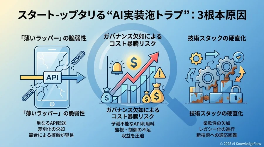 スタートアップを失速させる「AI実装の罠」：3つの根本原因 - Section Image