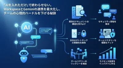「AIを入れただけ」で終わらせない。Gemini for Google Workspaceの連携を最大化する最適化ガイド