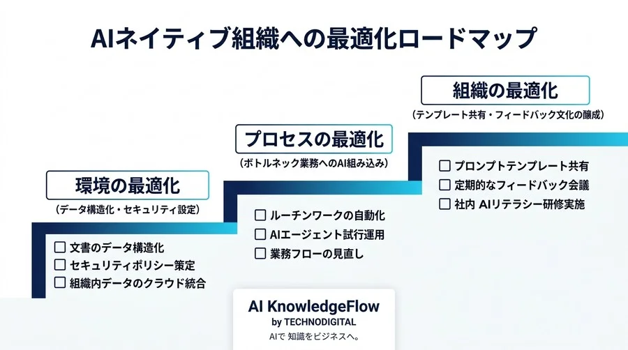 「AIを入れただけ」で終わらせない。Gemini for Google Workspaceの連携を最大化する最適化ガイド - Conclusion Image